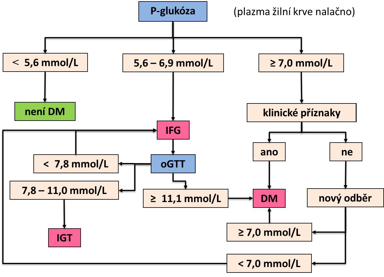 Algoritmus diagnostiky diabetu