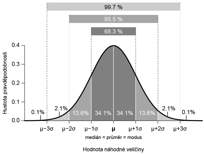Parametry normálního rozložení pravděpodobnosti
C:\Users\hosek\Disk Google\_BC\OPVK\PART 1+2\Obrázky CZ\Normal distribution.png
