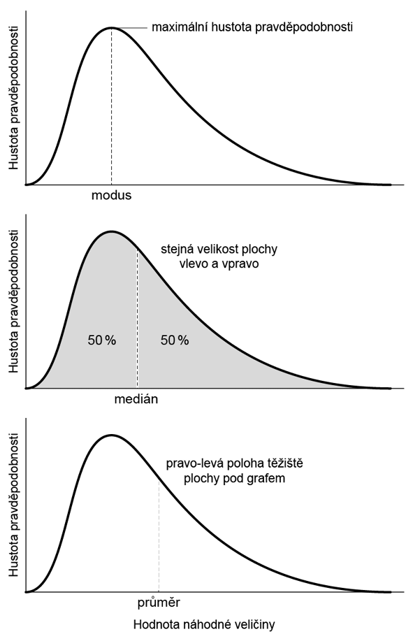 Význam polohových statistik a jejich umístění u asymetrického rozdělení pravděpodobnosti
C:\Users\hosek\Disk Google\_BC\OPVK\PART 1+2\Obrázky CZ\Location stats.png