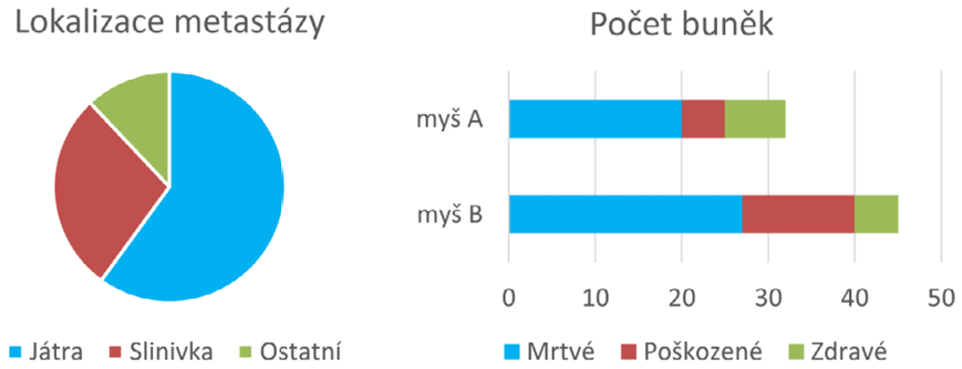Dva typické grafy pro znázornění četnosti - koláčový a pruhový
C:\Users\hosek\Disk Google\_BC\OPVK\PART 1\Obrázky\koláč a pruh.png