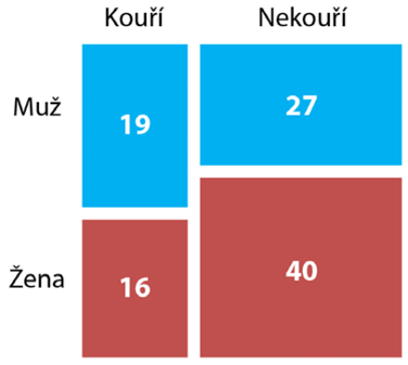 Příklad nejčastěji využívaného grafu - mozaikového

C:\Users\hosek\Disk Google\_BC\OPVK\PART 1\Obrázky\mosaic.png