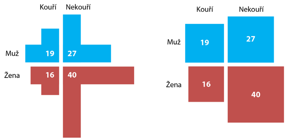 Alternativní grafy pro kontingenční tabulku velikosti 2x2

C:\Users\hosek\Disk Google\_BC\OPVK\PART 1\Obrázky\multibar+square.png