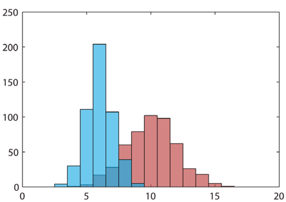Příklady překrývajících se histogramů
C:\Users\hosek\Disk Google\_BC\OPVK\PART 1\Obrázky\double histogram.png