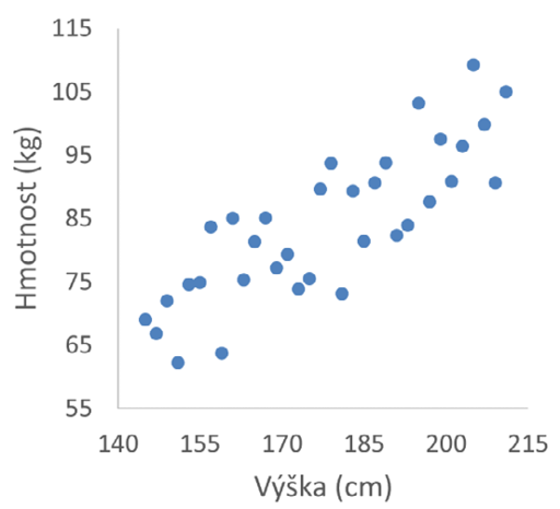 Ukázka bodového grafu
C:\Users\hosek\Disk Google\_BC\OPVK\PART 1\Obrázky\scatterplot.png