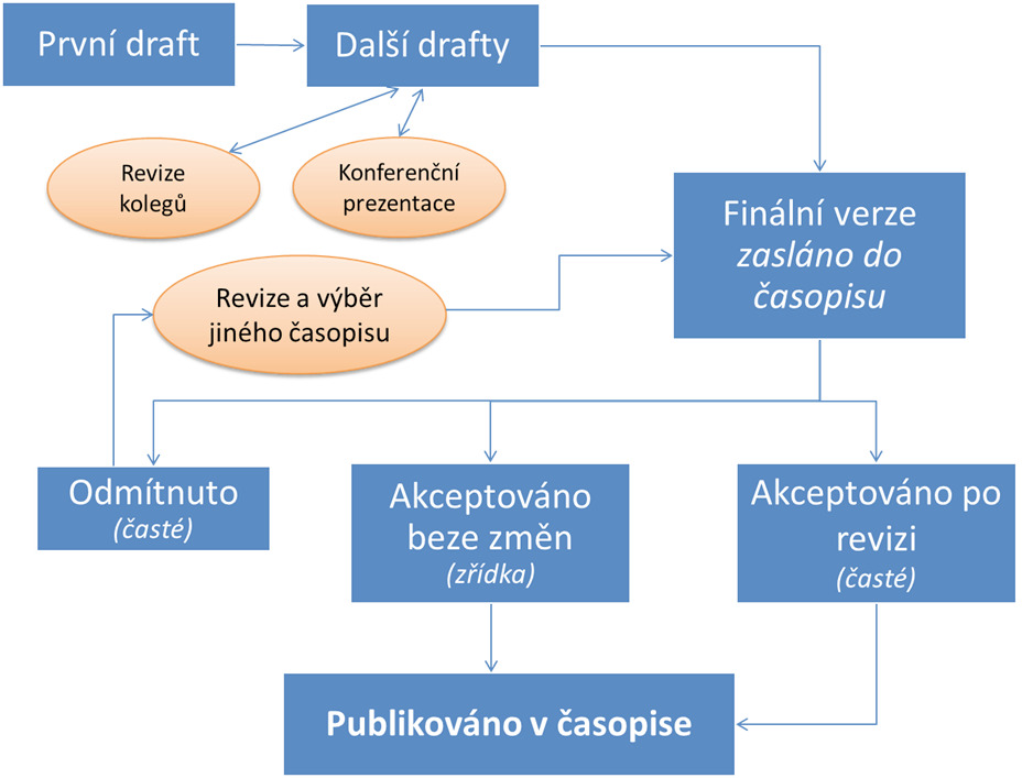 Typické vývojové schéma popisující tvorbu odborné publikace od prvního textu až po finální přijetí do časopisu