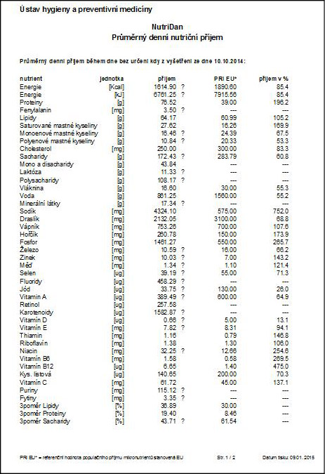 Dietary Reference Intake - graf