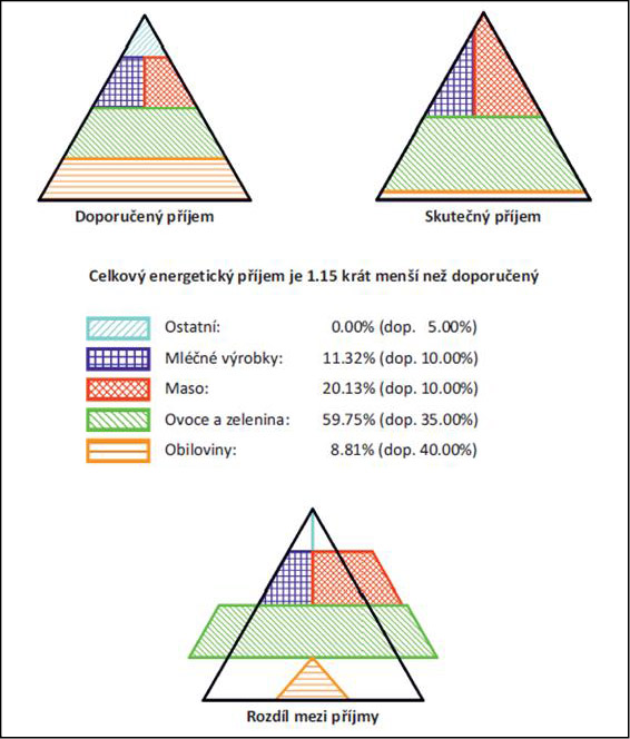 Dietary Reference Intake - graf